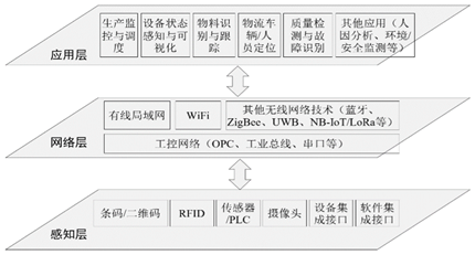 实战案例车间物联网技术及其应用